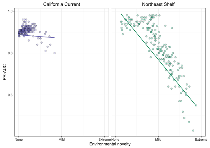 CCS and NES graphs showing degree of environmental novalty on the x-axis, ranging from none to extreme, and statistical reliability on the y-axis, from 0 to 1. The CCS shows a high predictive capacity (with very little environmental novelty), while the NES shows a steep decline in predictive capacity as environmental novelty becomes extreme.