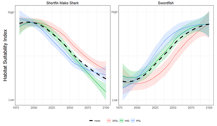 All three models show similar, but not identical, projection trends.