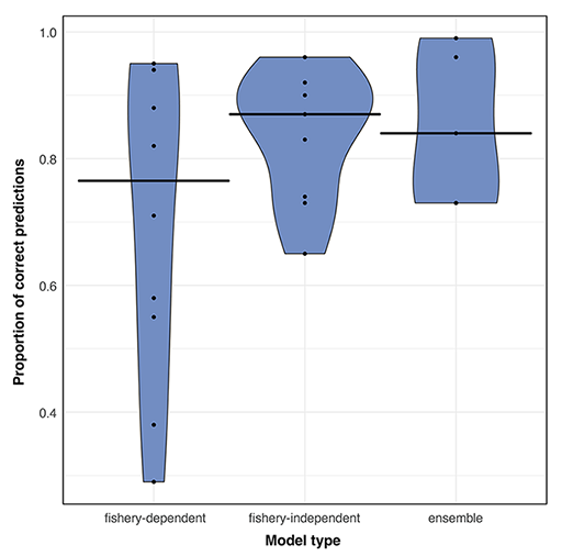 Scatterplot showing proportion (scale: 0-1) of correct predicion ranges of fishery-dependent, fishery-dependent, and ensemble models' predictions. The fishery-dependent models show a range of approximately .1-.95; fishery-independent range is approximately .65-.98, and ensemble range is approximately .72-.99.